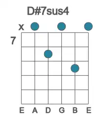 Guitar voicing #1 of the D# 7sus4 chord